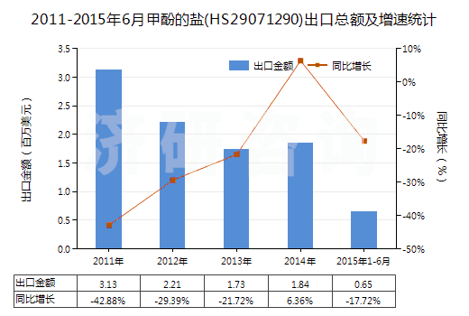 2011-2015年6月甲酚的鹽(HS29071290)出口總額及增速統(tǒng)計(jì)